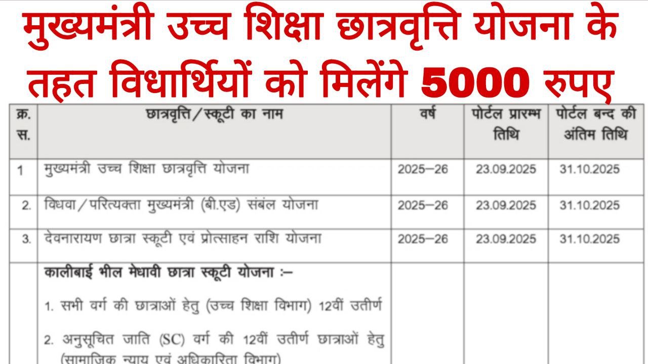 Mukhyamantri Ucch Shiksha Chhatravriti 2025