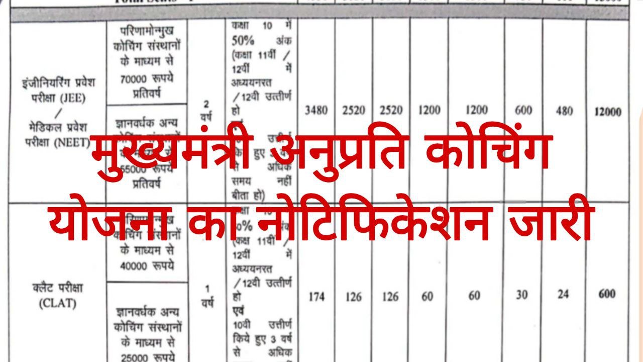 Mukhymantri Anuprati Coaching Yojana 2025