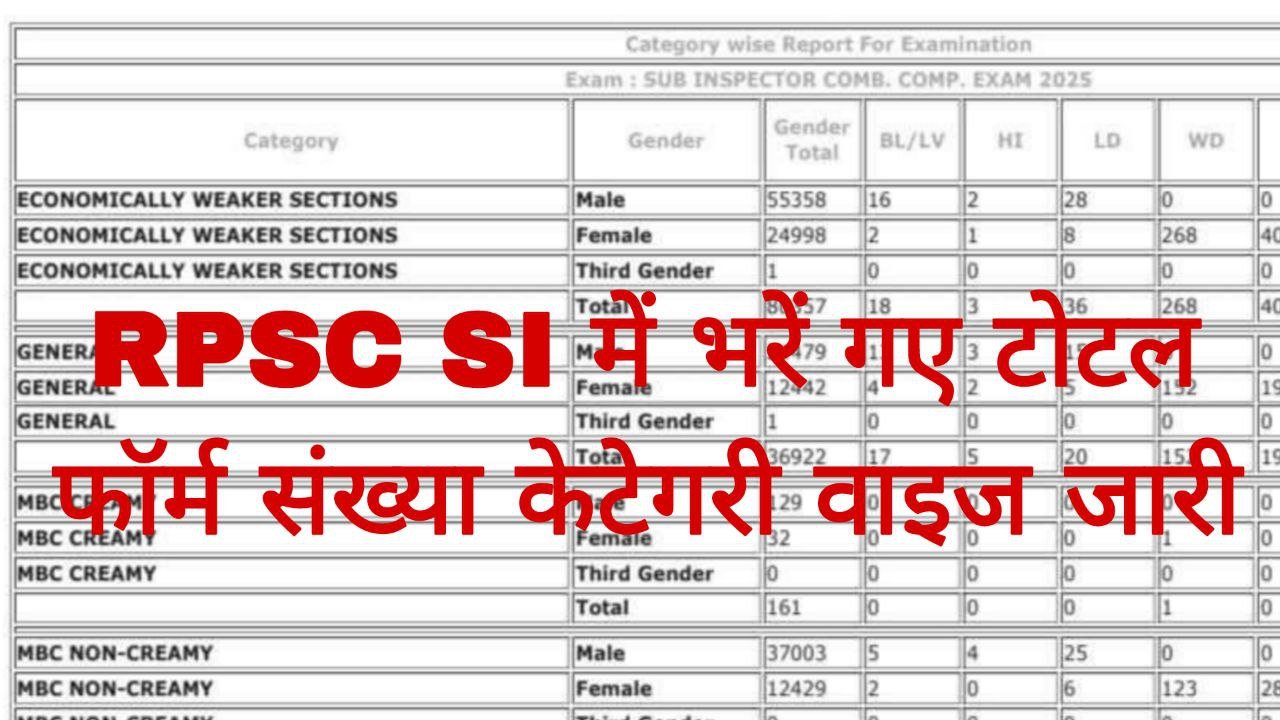 RPSC SI Sub Inspector Category Wise Total Form
