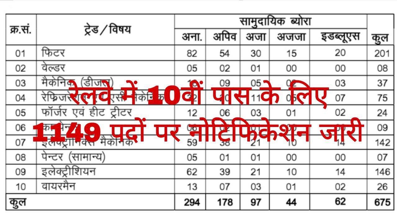 Railway RRC ECR Recruitment 2025
