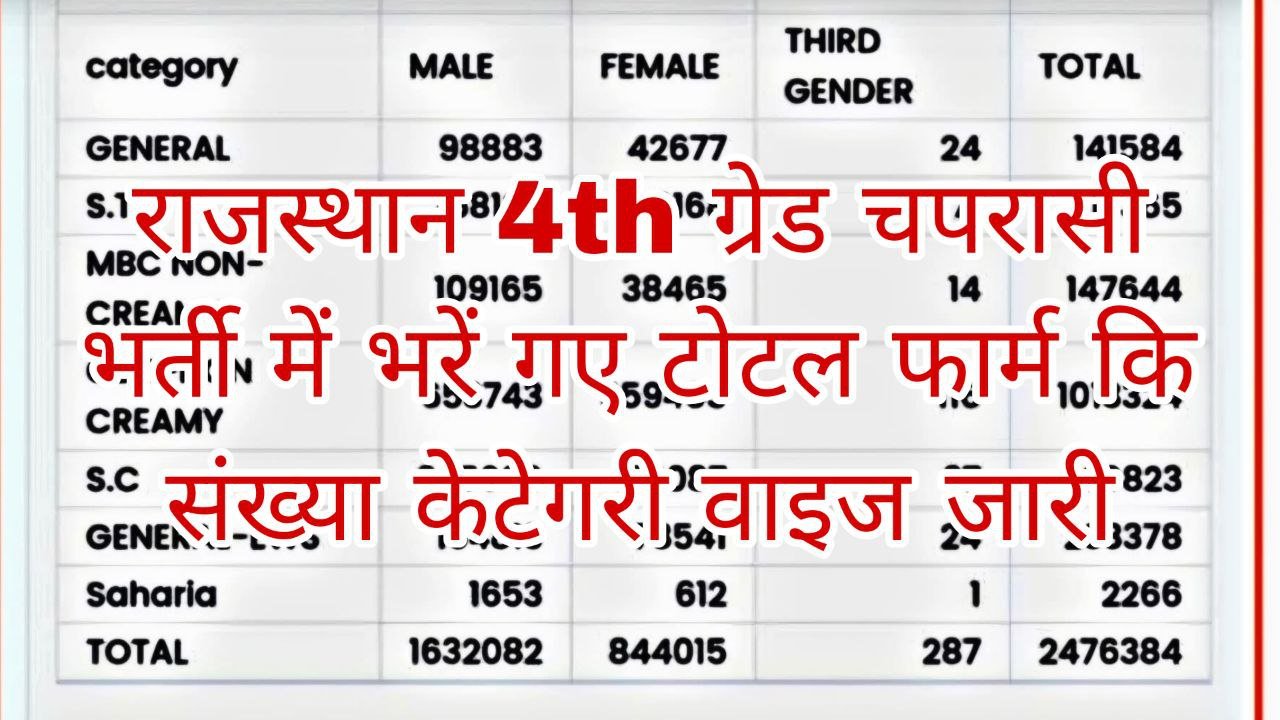 Rajasthan 4th Grade Category Wise Total Form