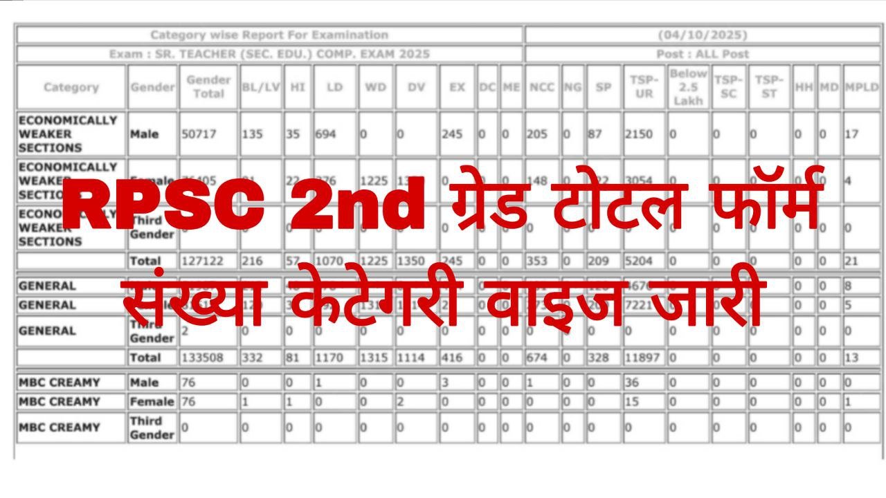 RPSC 2nd Grade Total Form Subject Wise
