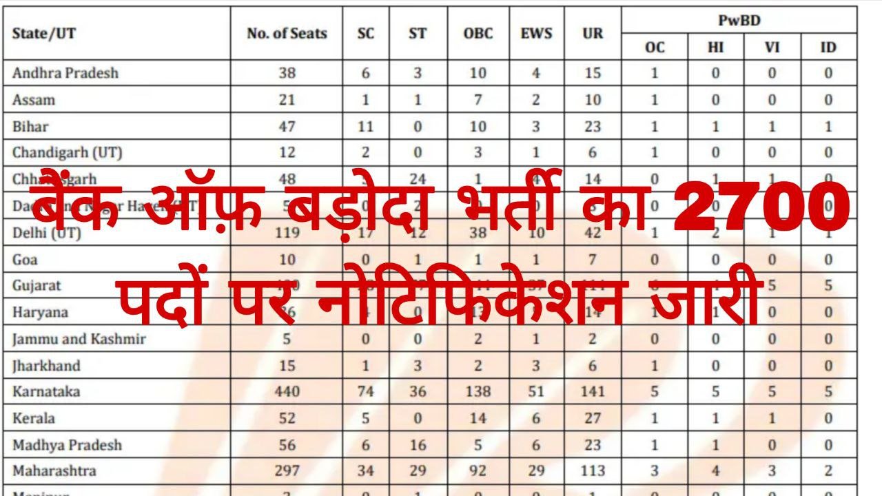 Bank Of Baroda Recruitment 2025