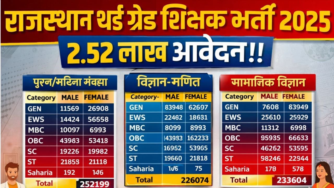Rajasthan 3rd Grade Teacher Category Wise Total Form
