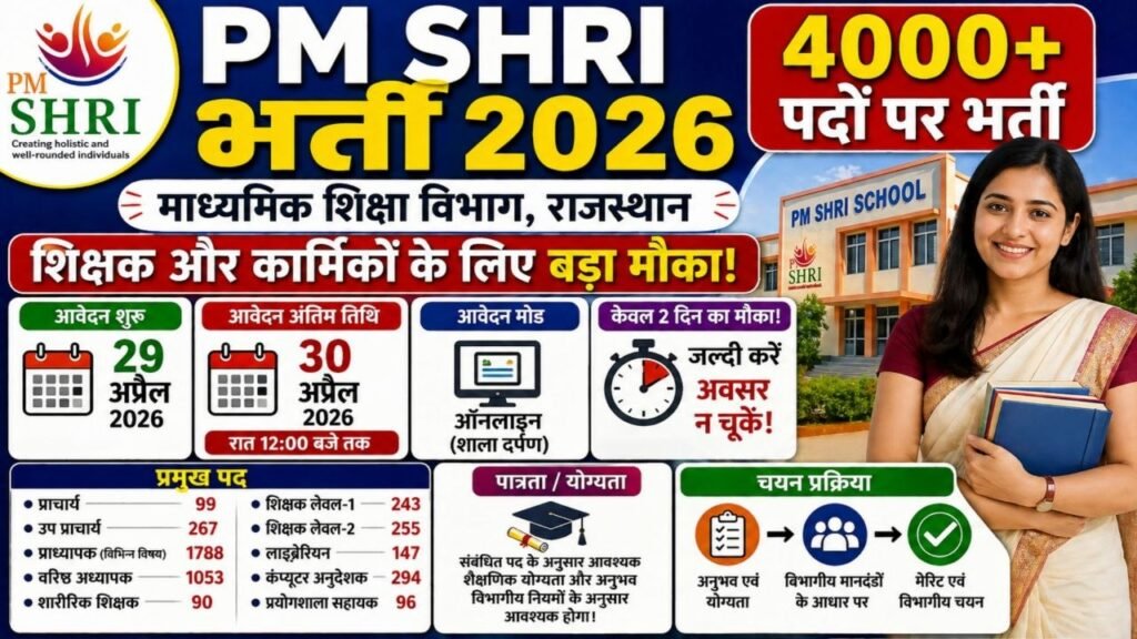 PM SHRI School Recruitment 2026: राजस्थान पीएम श्री स्कूल भर्ती का 4332 ...