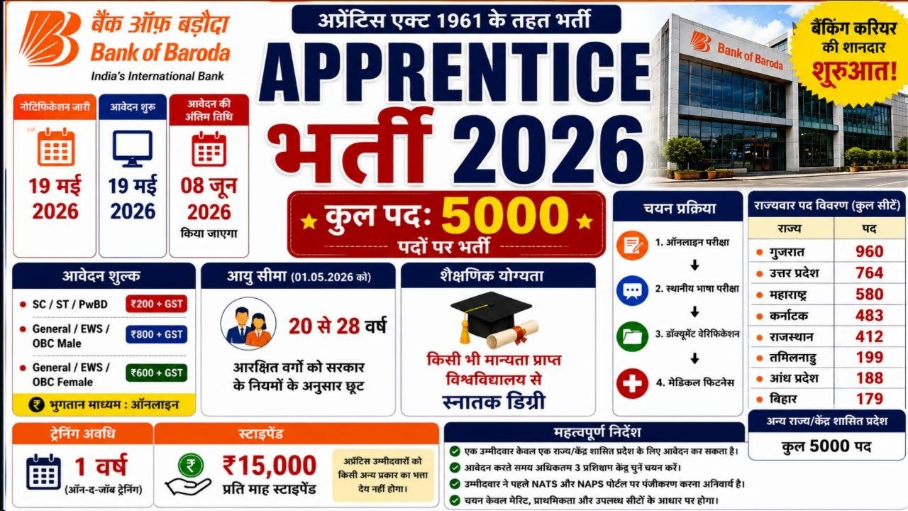 Bank of Baroda Apprentice Recruitment 2026