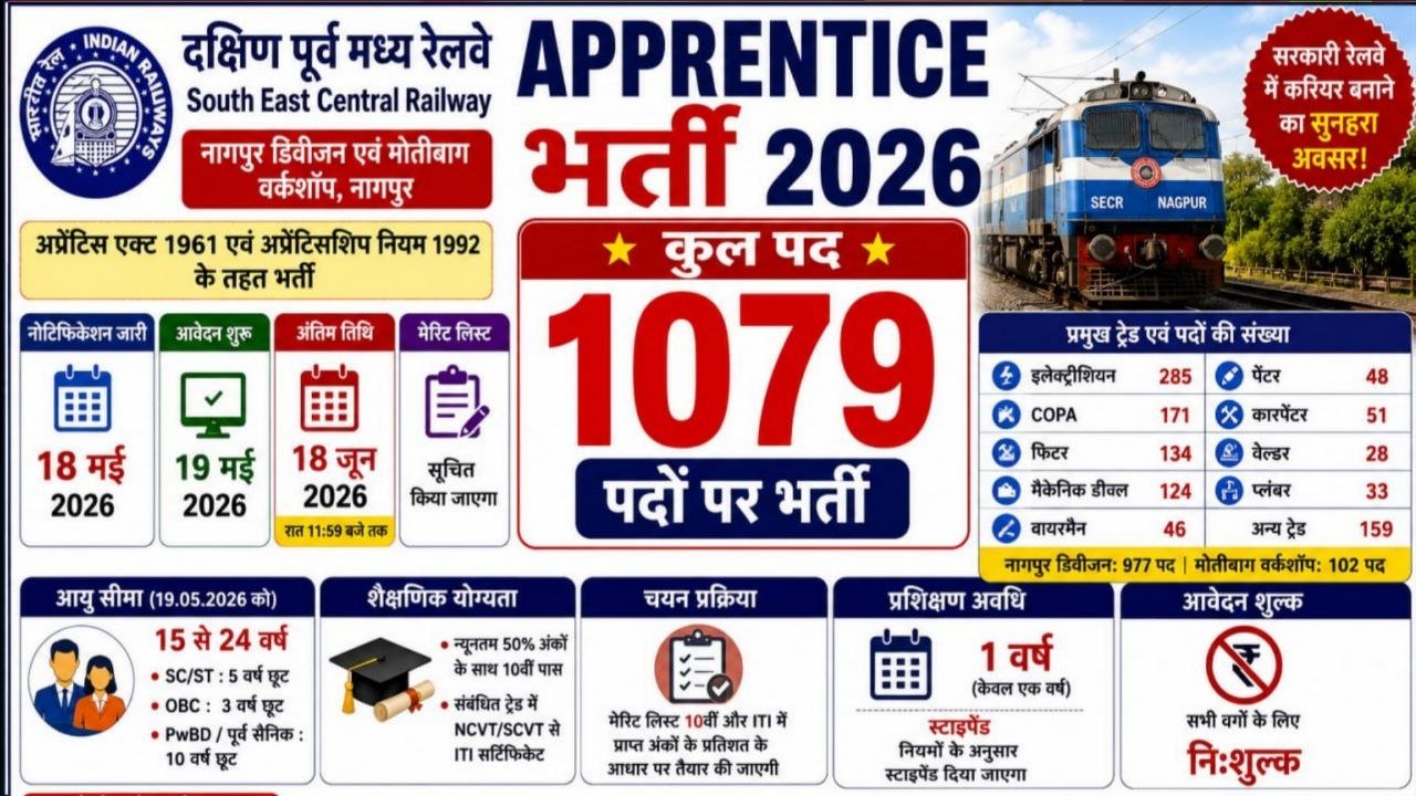 SECR Railway Recruitment 2026